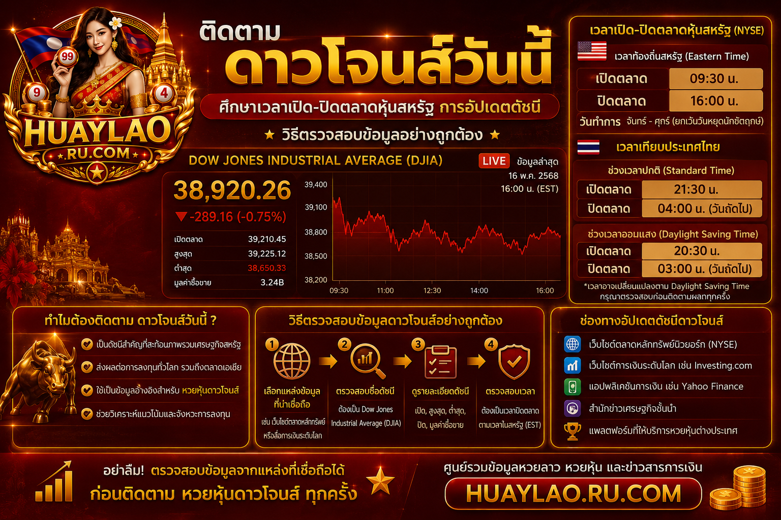 ติดตาม ดาวโจนส์วันนี้ ศึกษาเวลาการเปิดปิดตลาดหุ้นสหรัฐ การอัปเดตดัชนี วิธีตรวจสอบข้อมูลอย่างถูกต้อง