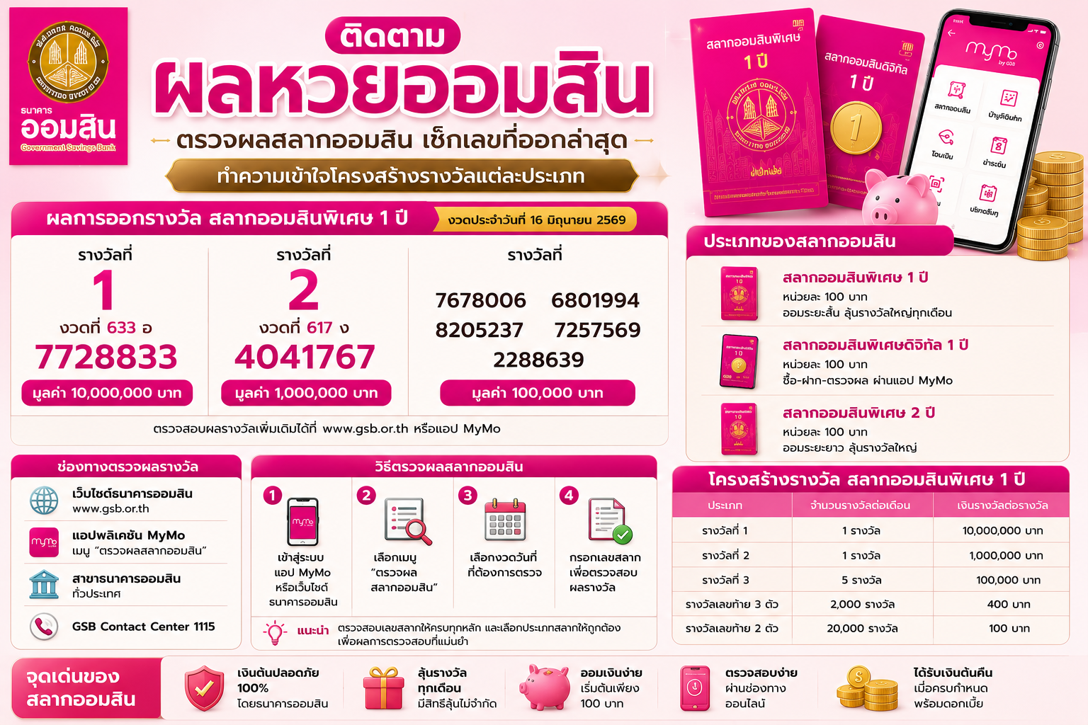 ติดตาม ผลหวยออมสิน ตรวจผลสลากออมสิน เช็กเลขที่ออกล่าสุด ทำความเข้าใจโครงสร้างรางวัลแต่ละประเภท