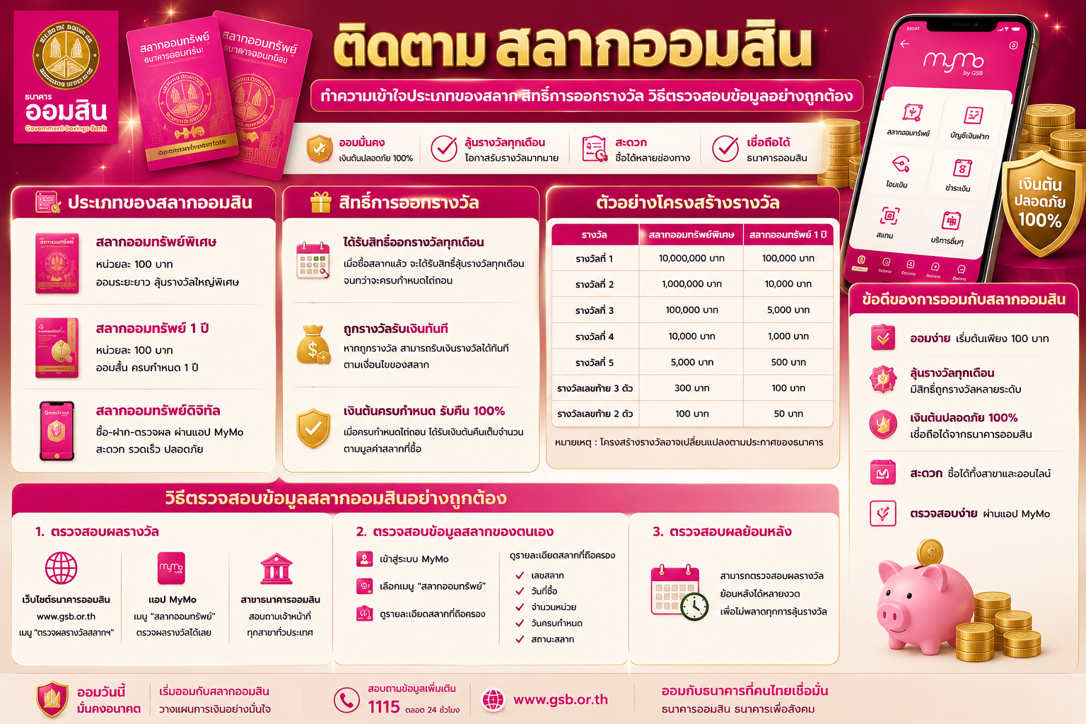 ติดตาม สลากออมสิน ทำความเข้าใจประเภทของสลาก สิทธิ์การออกรางวัล วิธีตรวจสอบข้อมูลอย่างถูกต้อง