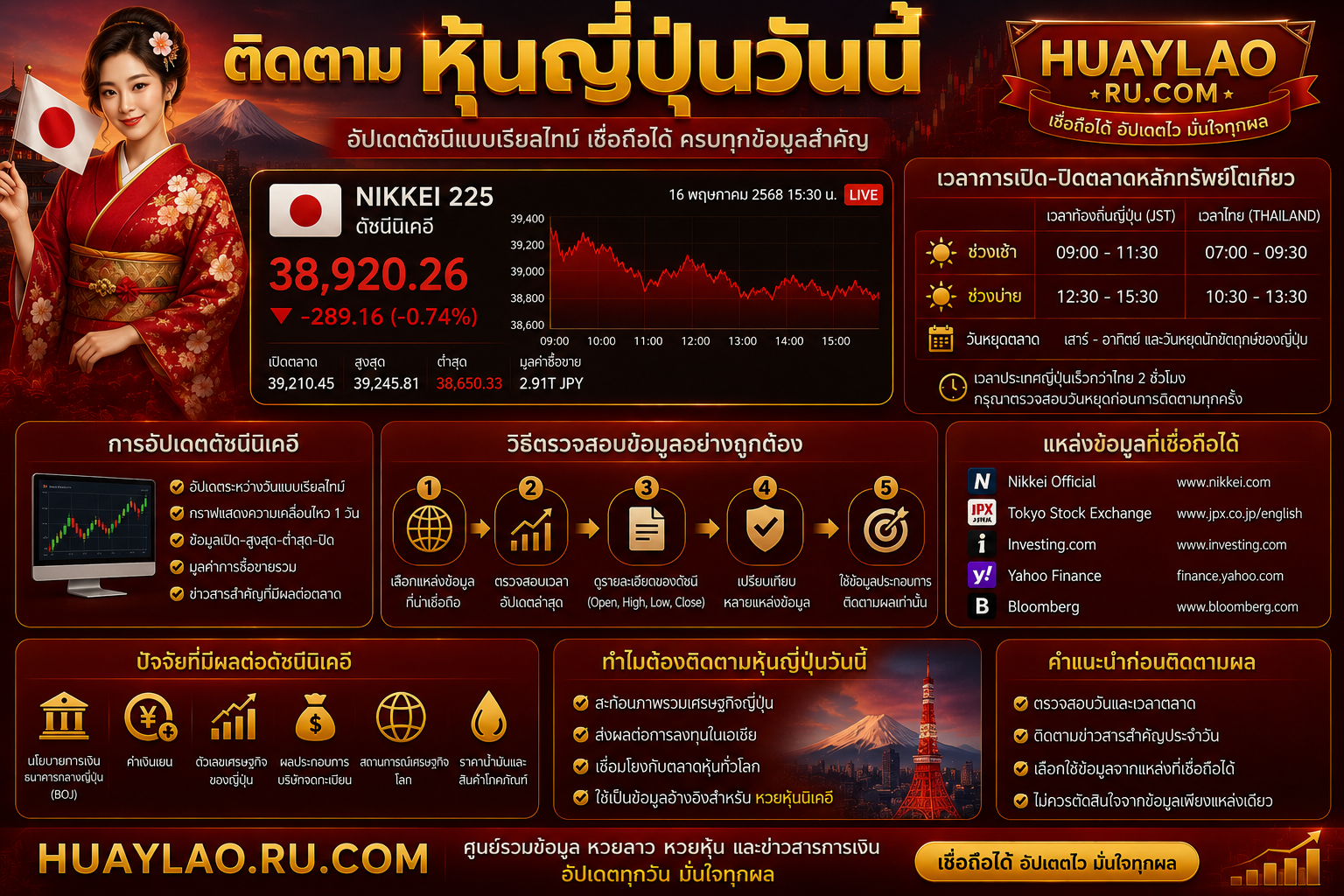 ติดตาม หุ้นญี่ปุ่นวันนี้ ศึกษาเวลาการเปิดปิดตลาดหลักทรัพย์โตเกียว การอัปเดตดัชนี วิธีตรวจสอบข้อมูลจากแหล่งที่เชื่อถือได้