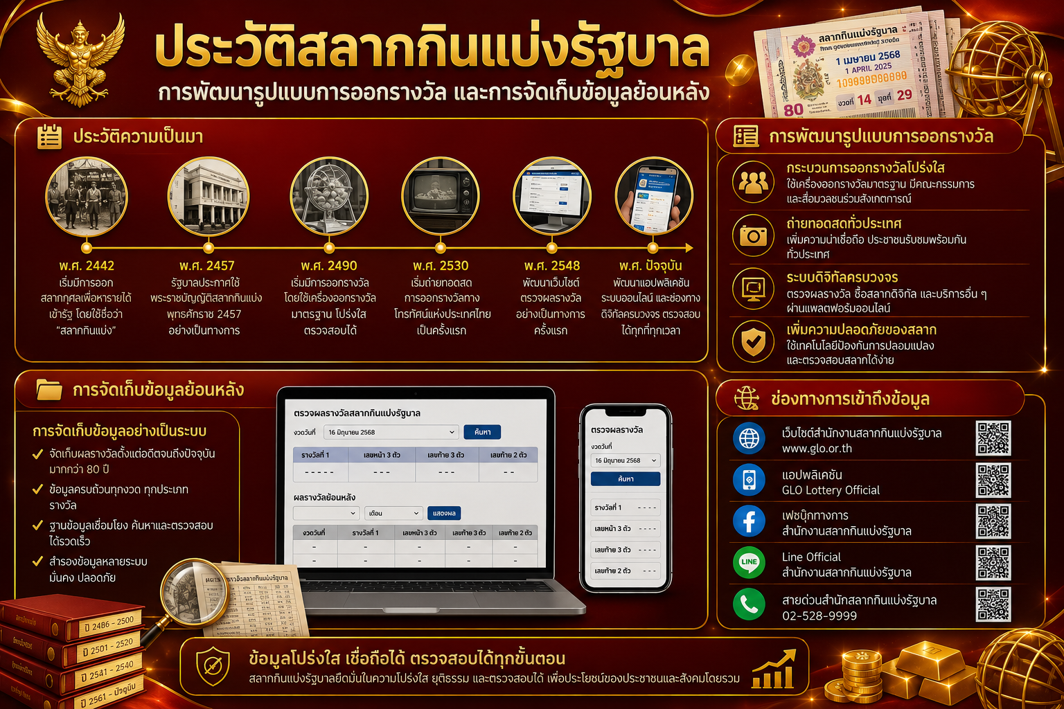 ประวัติสลากกินแบ่งรัฐบาล การพัฒนารูปแบบการออกรางวัล และการจัดเก็บข้อมูลย้อนหลัง