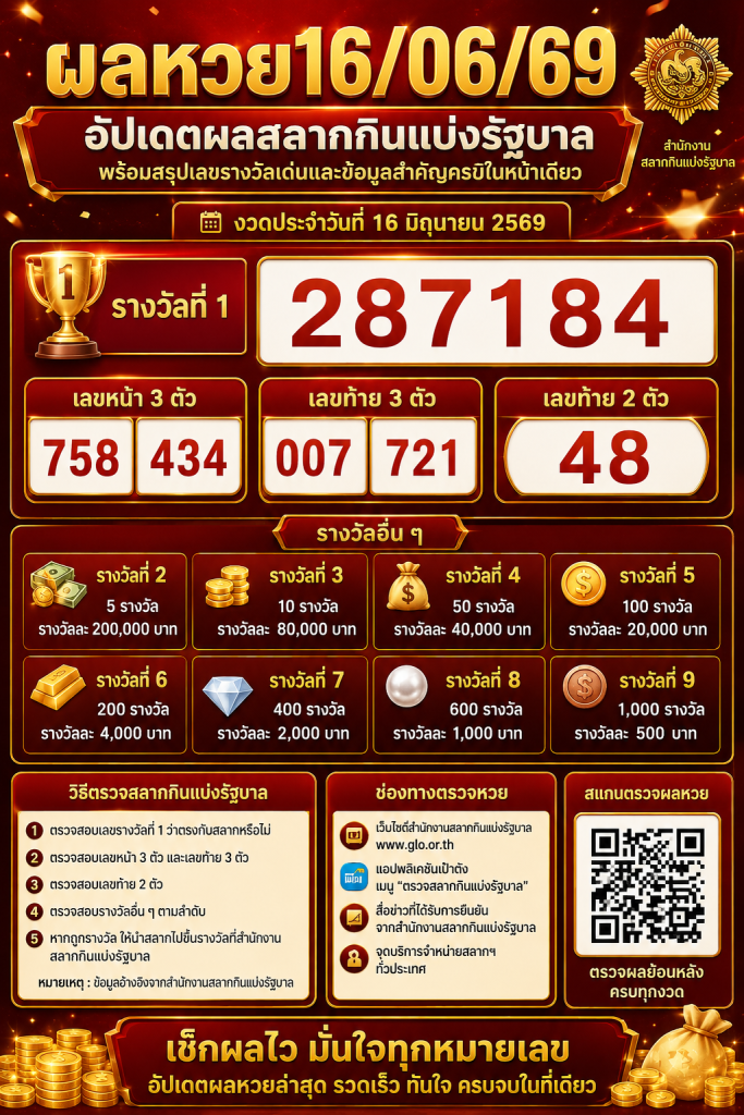 ผลหวย16/06/69 อัปเดตผลสลากกินแบ่งรัฐบาล พร้อมสรุปเลขรางวัลเด่นและข้อมูลสำคัญครบในหน้าเดียว