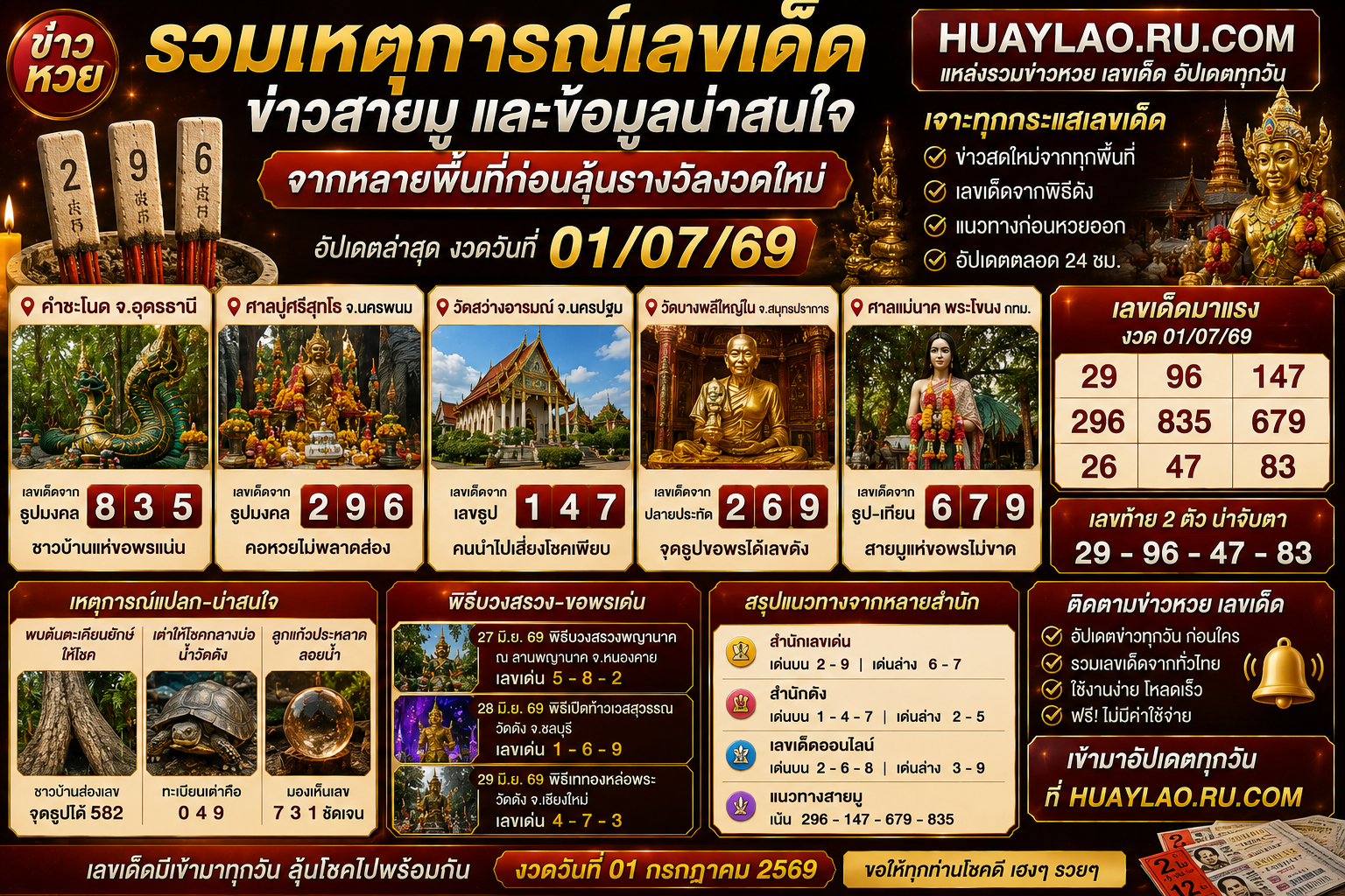 รวมเหตุการณ์เลขเด็ด ข่าวสายมู และข้อมูลน่าสนใจจากหลายพื้นที่ก่อนลุ้นรางวัลงวดใหม่