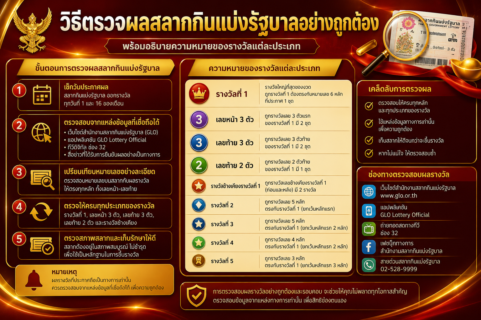 วิธีตรวจผลสลากกินแบ่งรัฐบาลอย่างถูกต้อง พร้อมอธิบายความหมายของรางวัลแต่ละประเภท