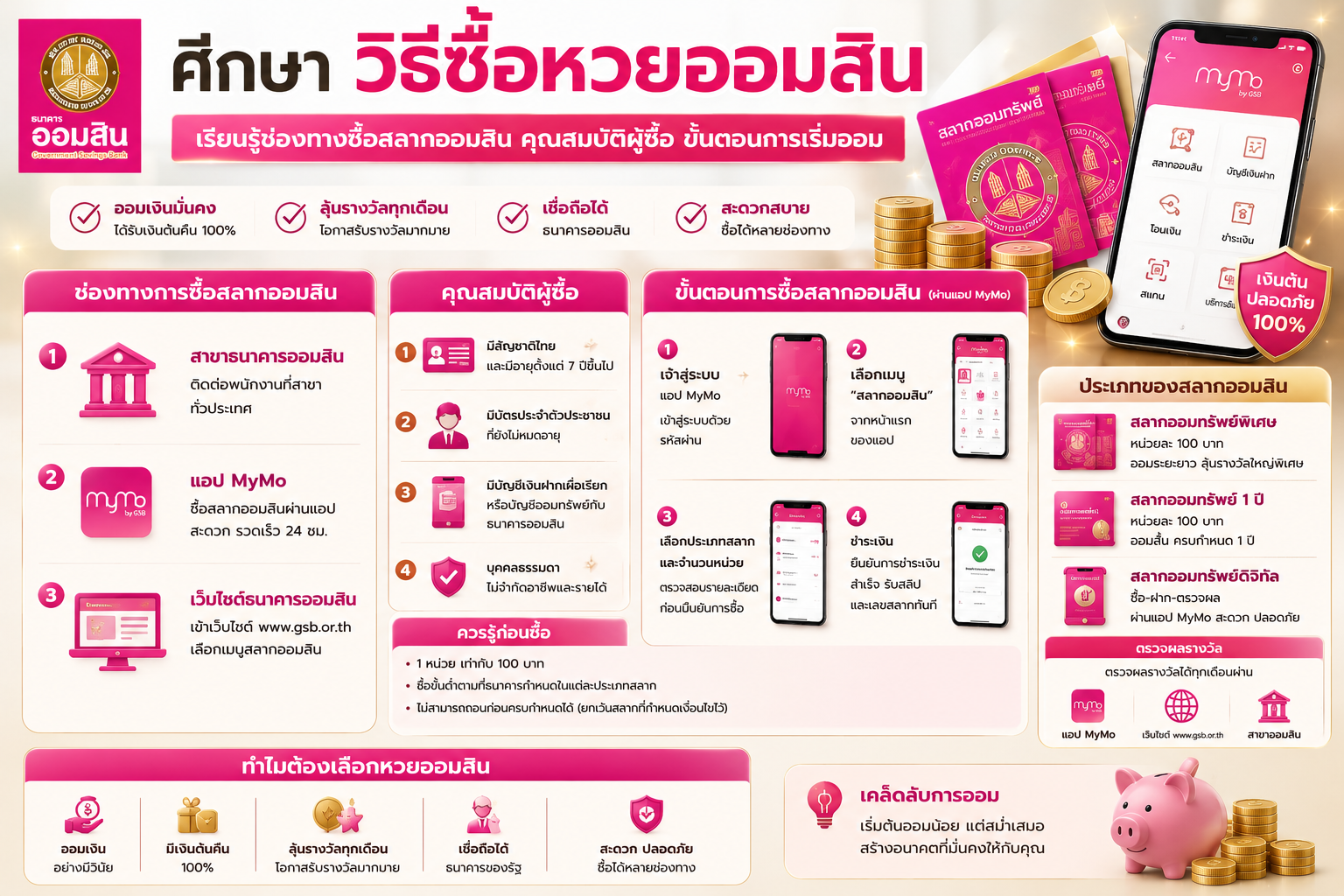 ศึกษา วิธีซื้อหวยออมสิน เรียนรู้ช่องทางซื้อสลากออมสิน คุณสมบัติผู้ซื้อ ขั้นตอนการเริ่มออม