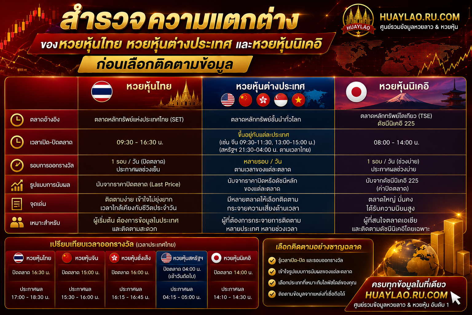 สำรวจความแตกต่างของหวยหุ้นไทย หวยหุ้นต่างประเทศ และหวยหุ้นนิเคอิ ก่อนเลือกติดตามข้อมูล