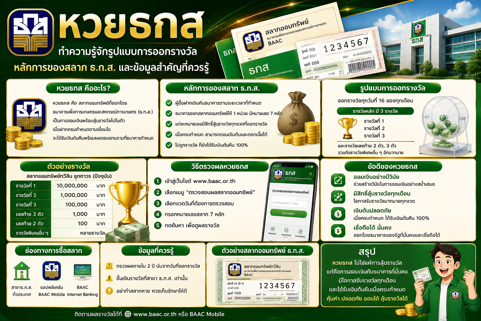 หวยธกส ทำความรู้จักรูปแบบการออกรางวัล หลักการของสลาก ธ.ก.ส. และข้อมูลสำคัญที่ควรรู้