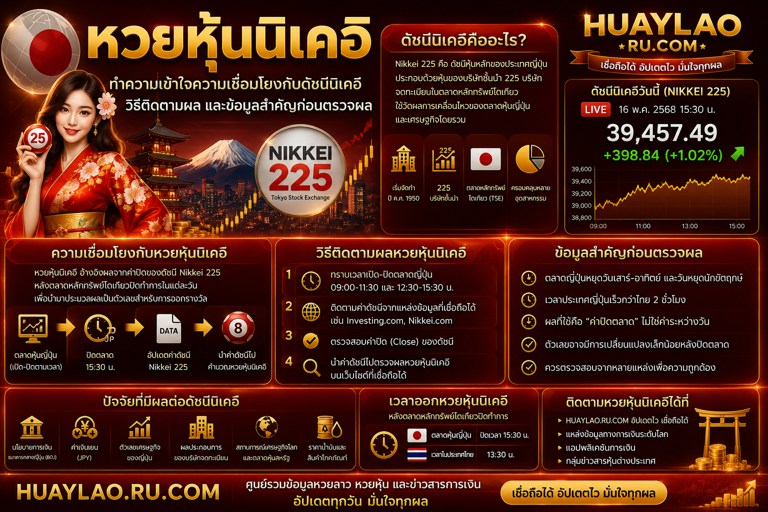 หวยหุ้นนิเคอิ ทำความเข้าใจความเชื่อมโยงกับดัชนีนิเคอิ วิธีติดตามผล และข้อมูลสำคัญก่อนตรวจผล