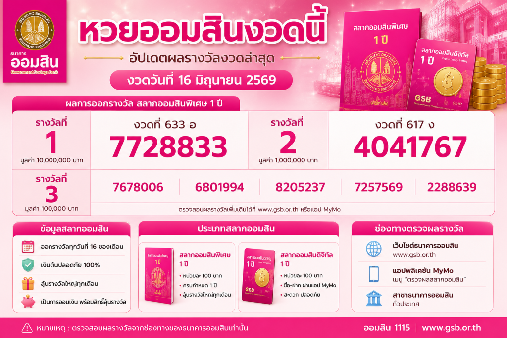 หวยออมสินงวดนี้ อัปเดตผลรางวัลงวด 16/06/69 พร้อมเลขที่ออกล่าสุด และข้อมูลสลากออมสิน
