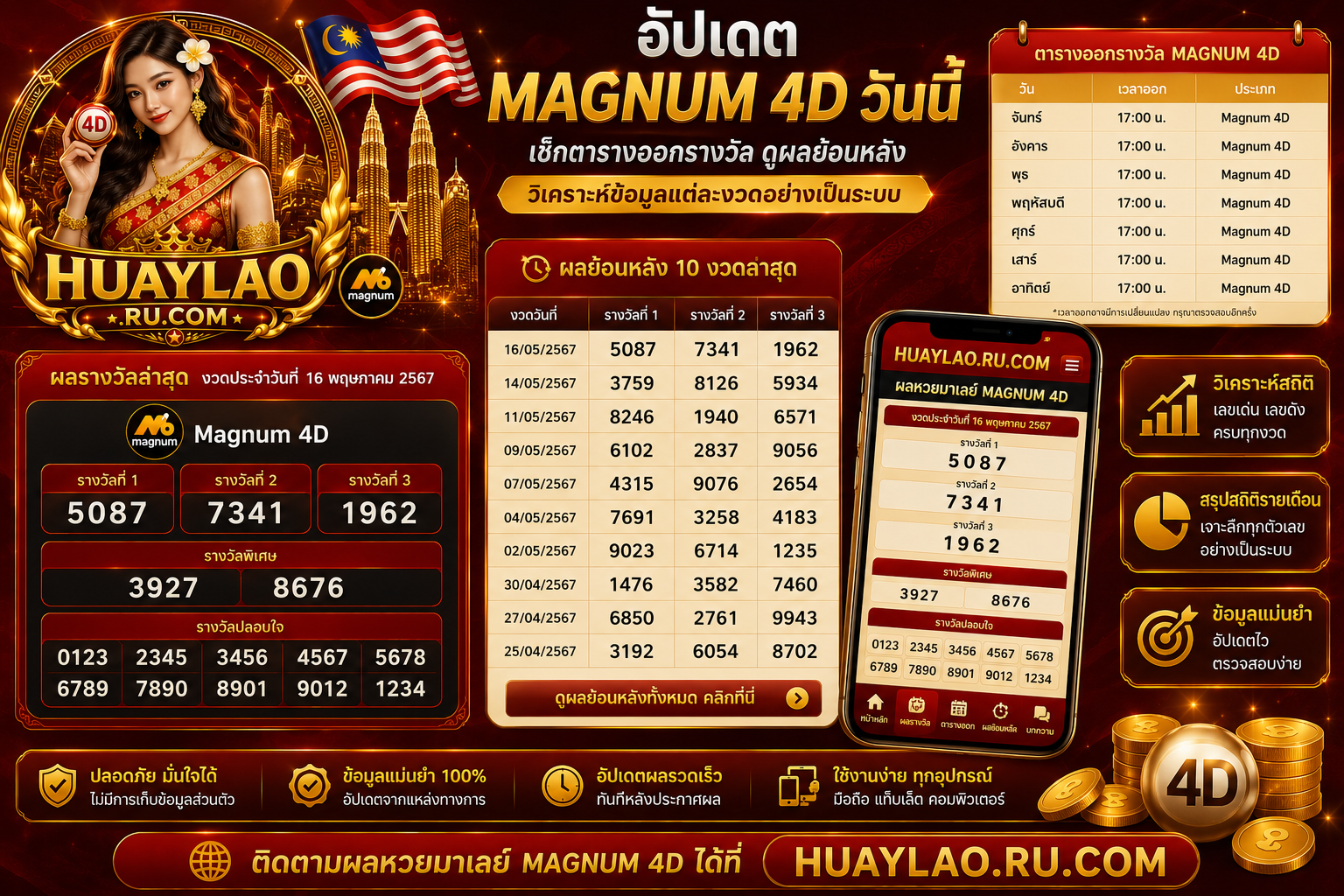 อัปเดต Magnum 4D วันนี้ เช็กตารางออกรางวัล ดูผลย้อนหลัง วิเคราะห์ข้อมูลแต่ละงวดอย่างเป็นระบบ