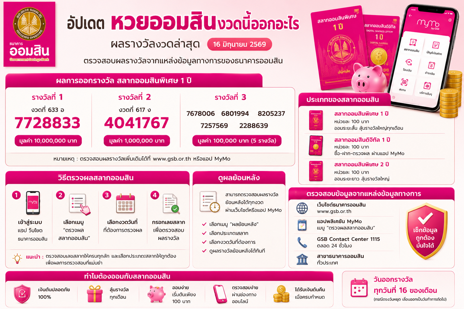 อัปเดต หวยออมสินงวดนี้ออกอะไร ศึกษาวิธีตรวจผล ดูผลย้อนหลัง ตรวจสอบข้อมูลจากแหล่งข้อมูลทางการ
