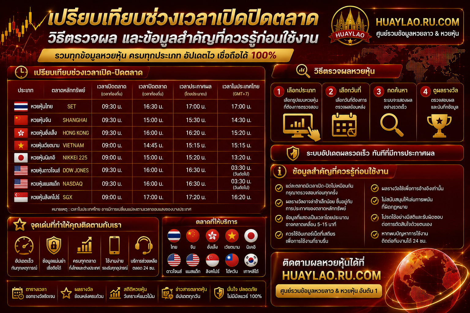 เปรียบเทียบช่วงเวลาเปิดปิดตลาด วิธีตรวจผล และข้อมูลสำคัญที่ควรรู้ก่อนใช้งาน