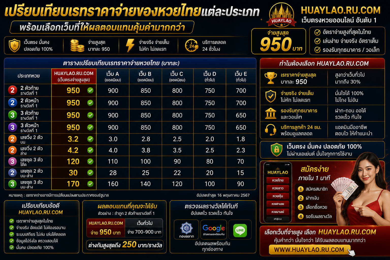 เปรียบเทียบเรทราคาจ่ายของหวยไทยแต่ละประเภท พร้อมเลือกเว็บที่ให้ผลตอบแทนคุ้มค่ามากกว่า