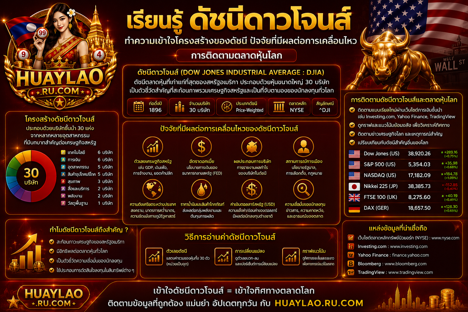 เรียนรู้ ดัชนีดาวโจนส์ ทำความเข้าใจโครงสร้างของดัชนี ปัจจัยที่มีผลต่อการเคลื่อนไหว การติดตามตลาดหุ้นโลก